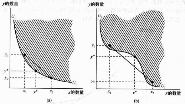 边际替代率的递减规律