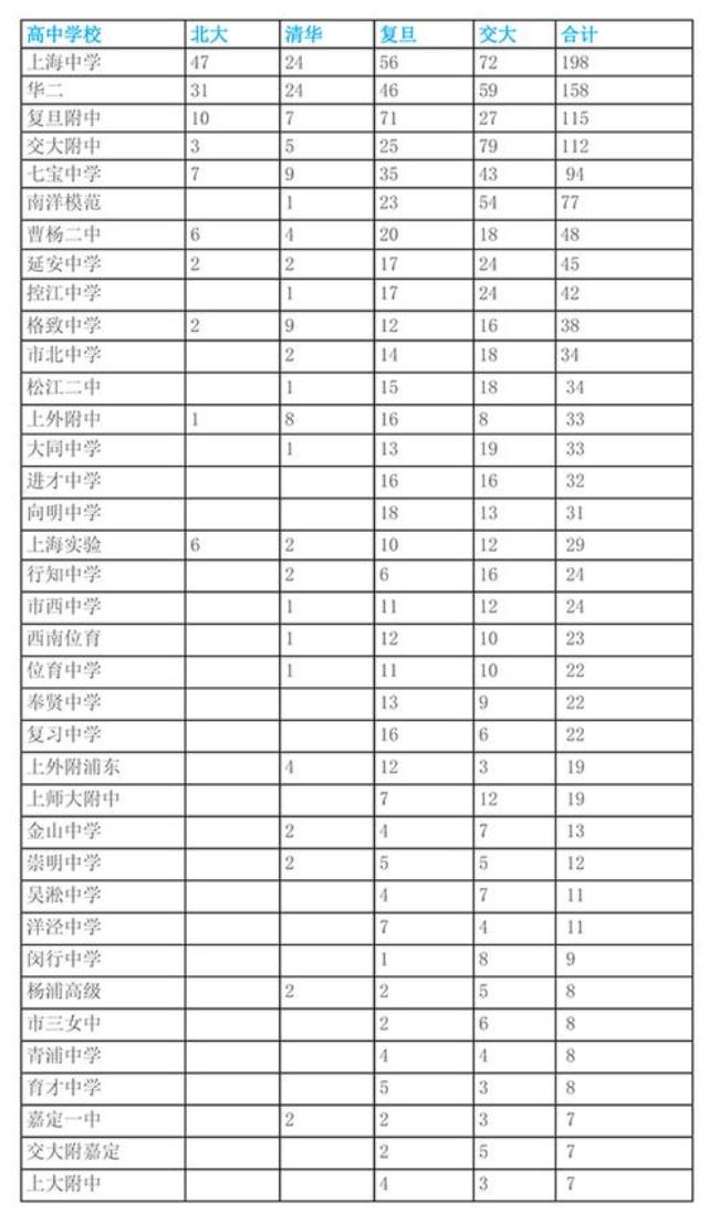 上海一本率10%左右的高中排名