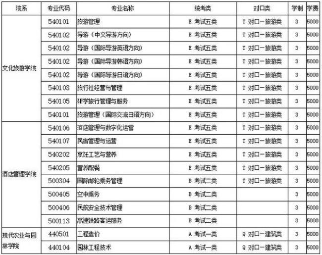 河北单招专业都有几大类