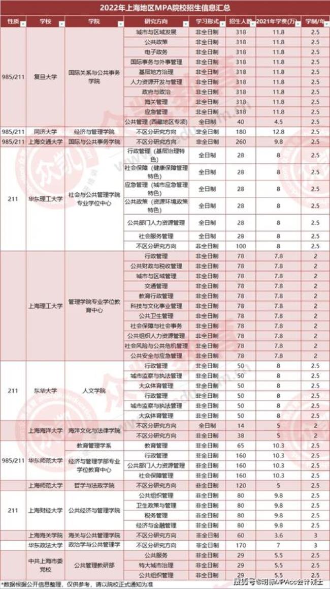 mpa公共管理硕士学费