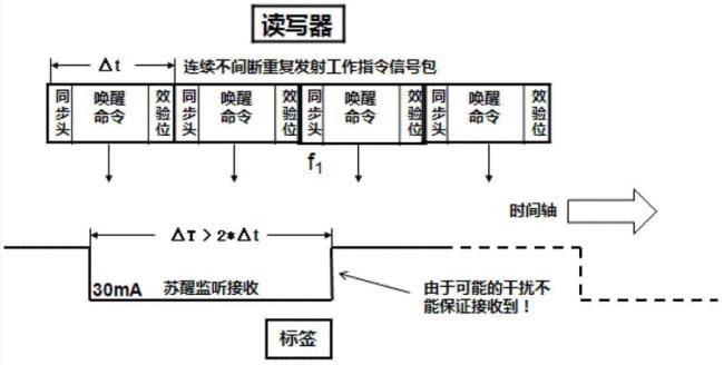 电子标签信息的写入方式有哪些