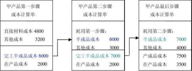 逐步结转分步法计算及分录