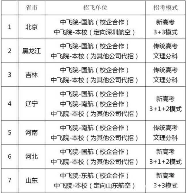 中国民航航空法专业报名条件