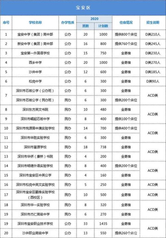 深圳有几所高中