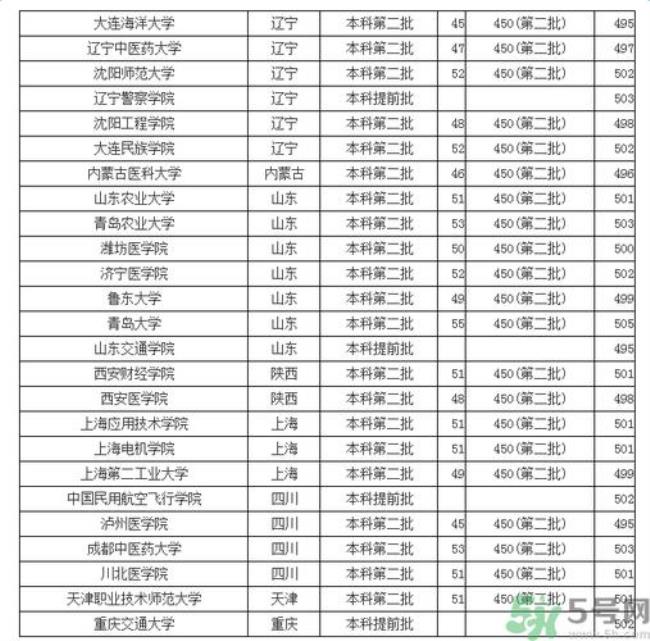 500分能报考青岛的哪些大学