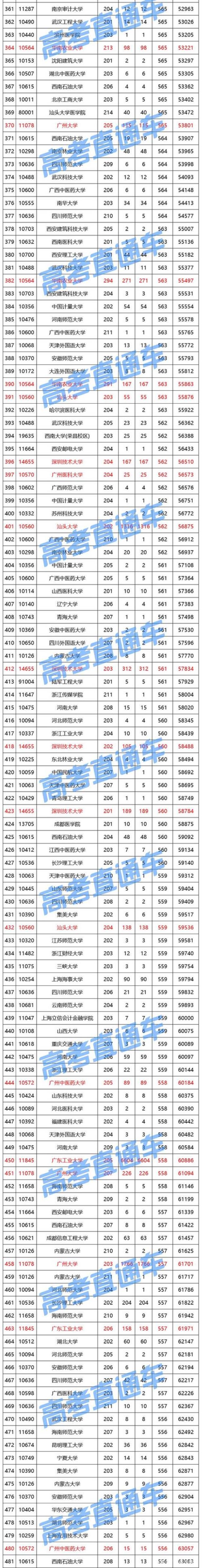 理科530分可以上哪些大学