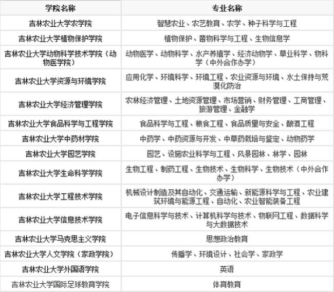 吉林农业大学本科都有什么系