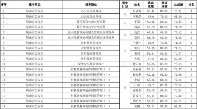 乡镇公务员面试76分什么水平