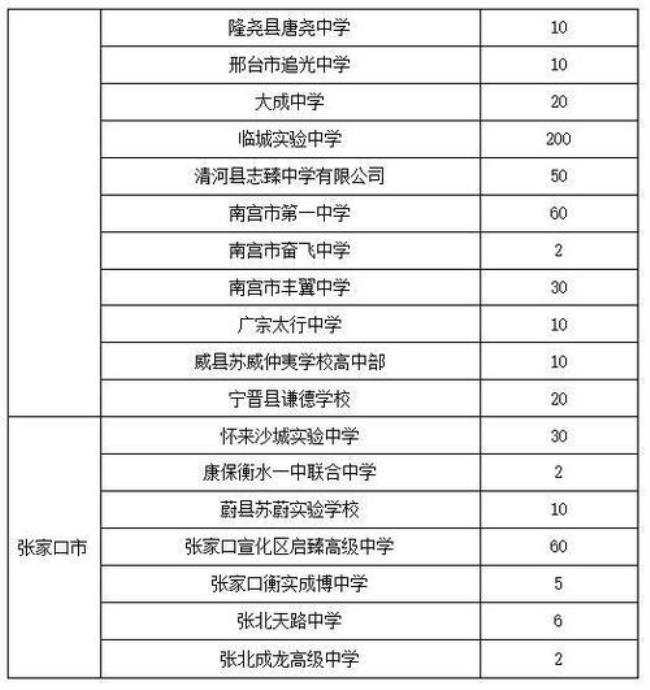 石家庄都有哪些普通高中