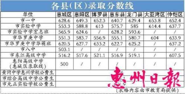 惠阳有几所公办高中