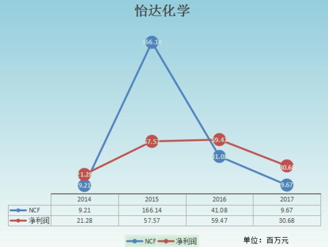 净利润和现金净流量的关系