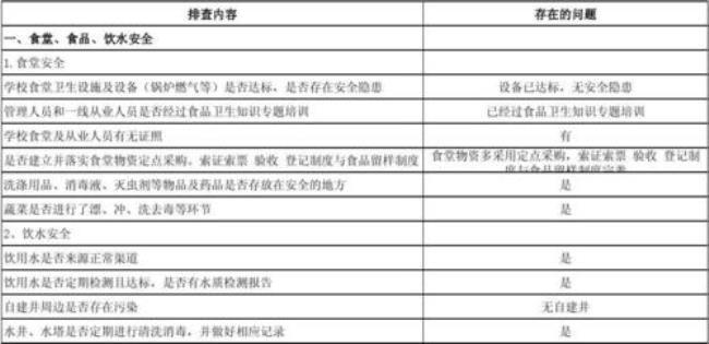 食堂安全隐患排查内容有哪些