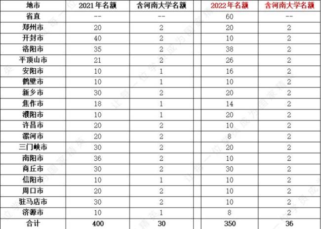 21年高考河南本科分数线