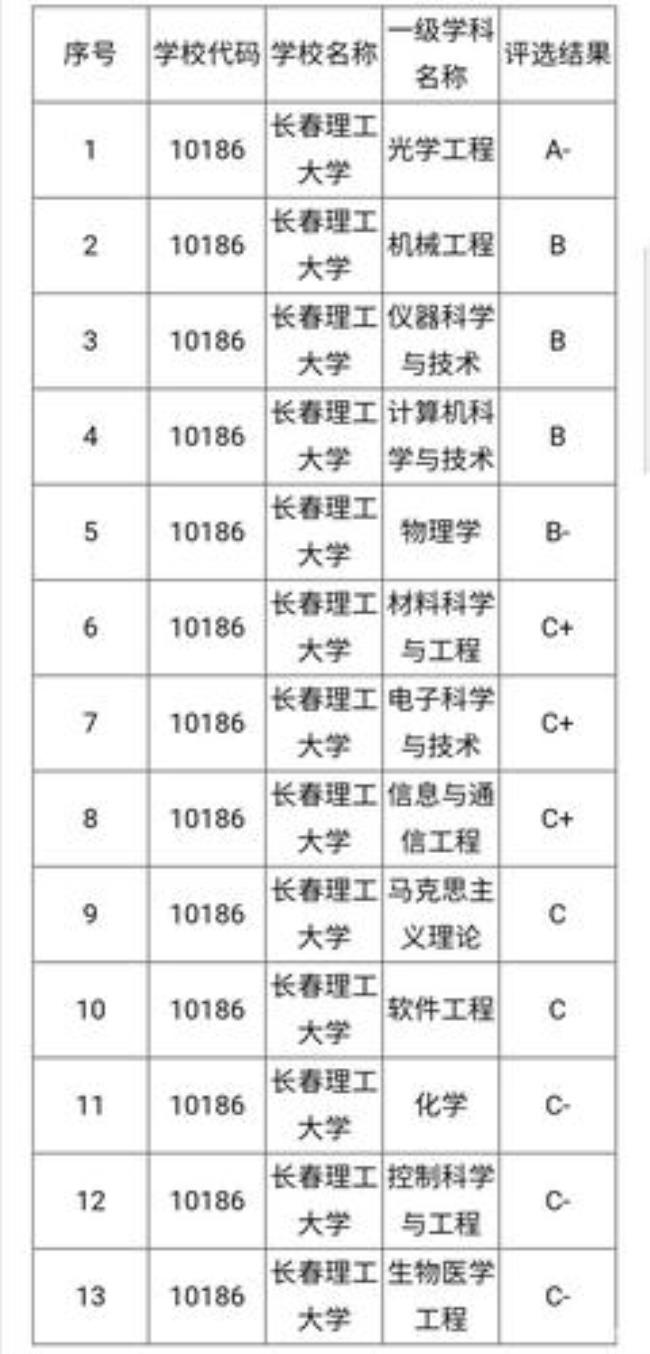 长春理工大学就业前景怎么样