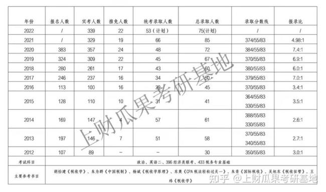 上财考研复试公平吗