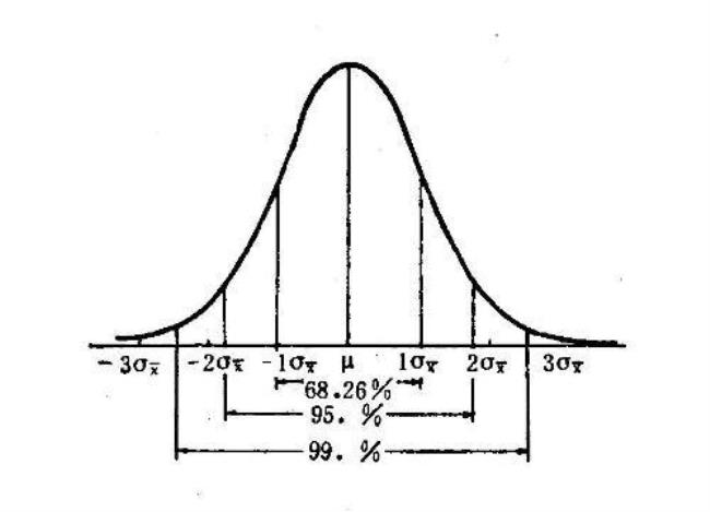正态分布特点