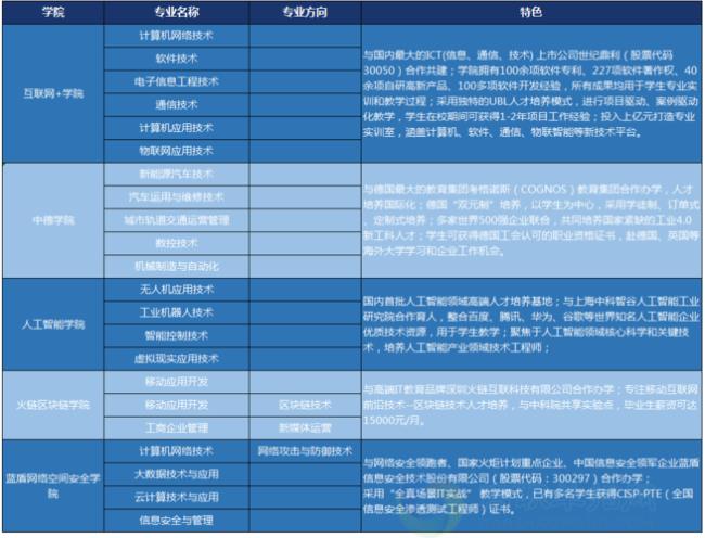 四川电力职业学院进国网的专业