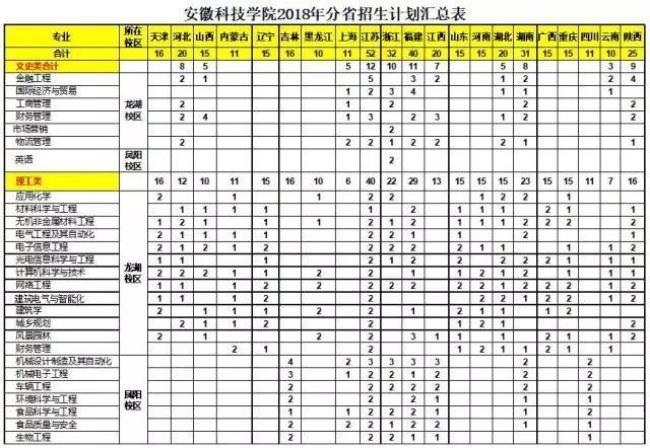 安徽科技学院有一本专业吗