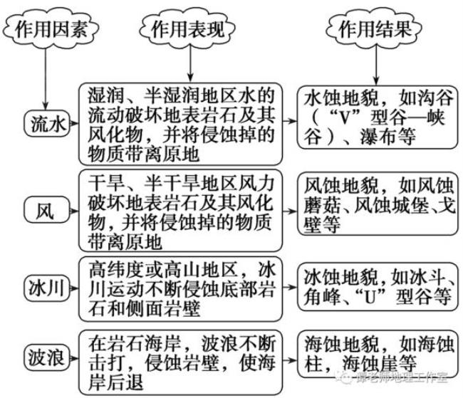 小学三年级地理方面的地质知识