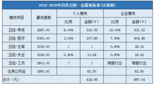 南京五险一金最低标准