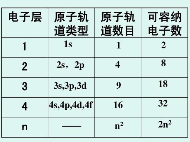 原子中3d.4s什么意思