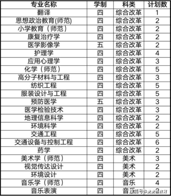 南通大学招收青海文科生吗