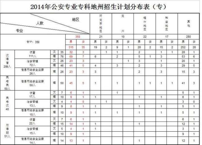 交警专科学校有哪几个