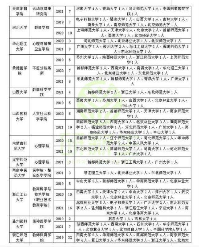 2022应用心理学考研接收调剂学校