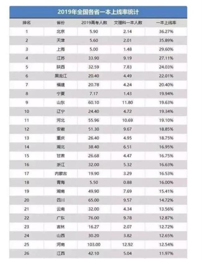 21年北京一本录取率