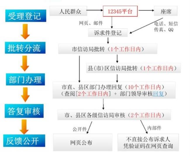 12345受理后给了编号咋查询