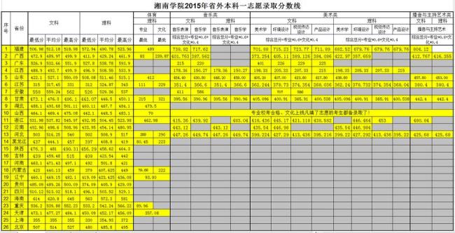 1946湘南学院是几本