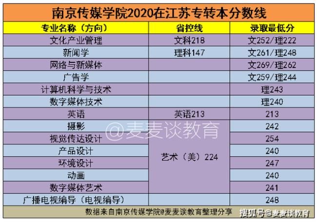 南京经贸学院录取分数是多少