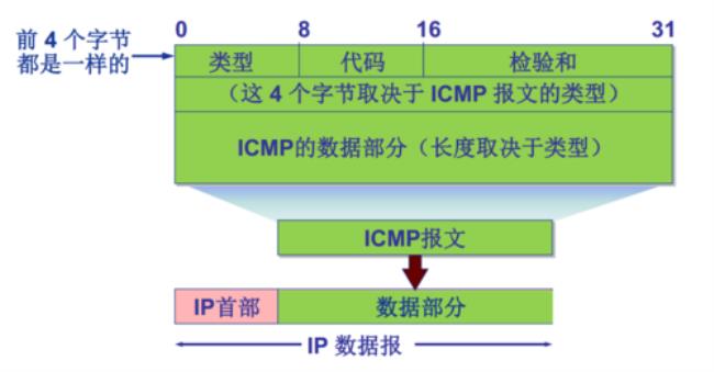 icmp差错报告分为哪三大类