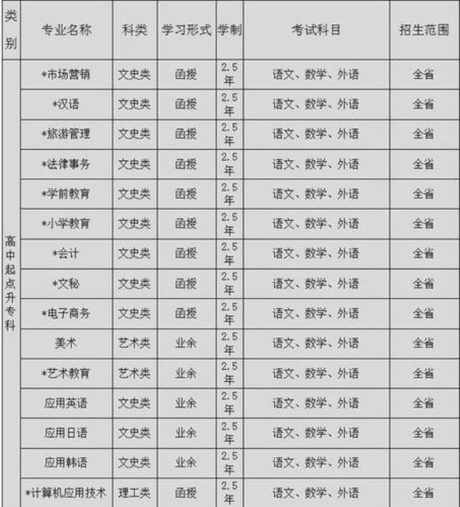 山东省师范类专科学校有哪些