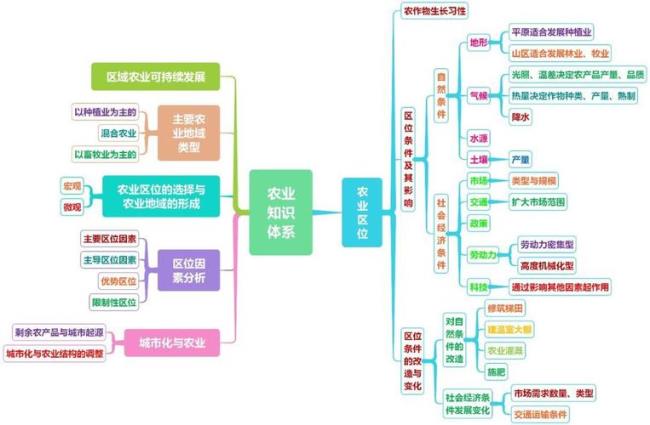 江西农业概况与区位条件