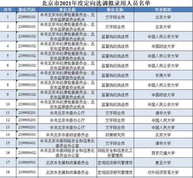 211研究生能考别的省选调生吗