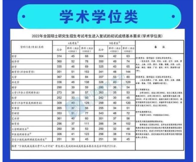 2022首经贸考研分数排名