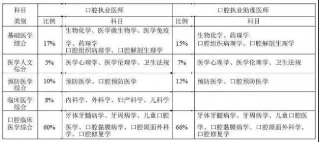 专科口腔医学如何考助理医师