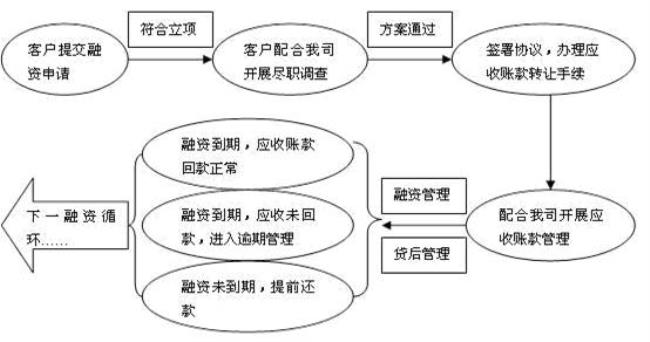 什么叫做长期应收款的保理