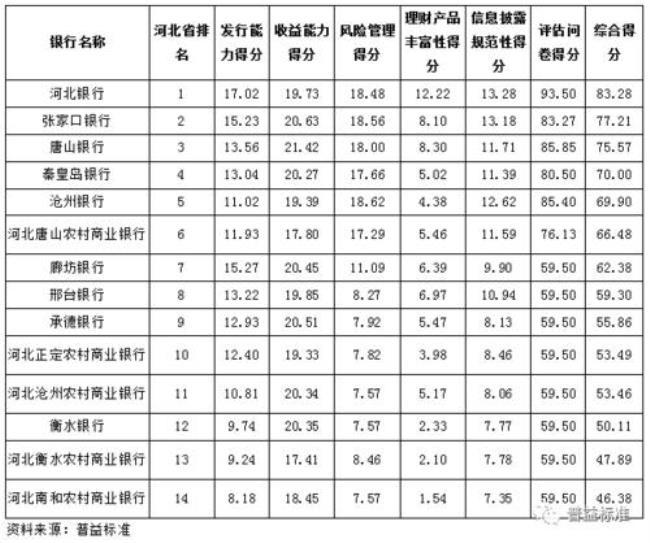 江西地方银行排名