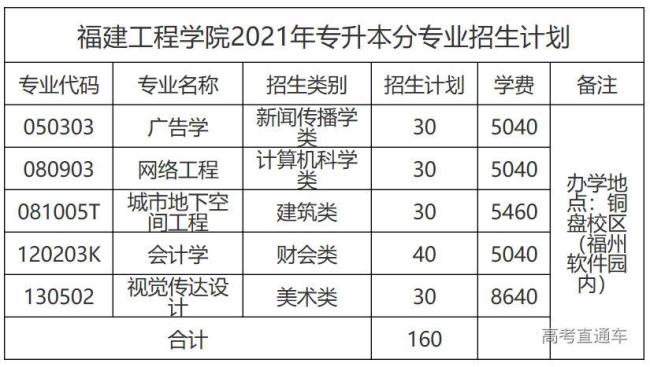 福州工程学院是几本