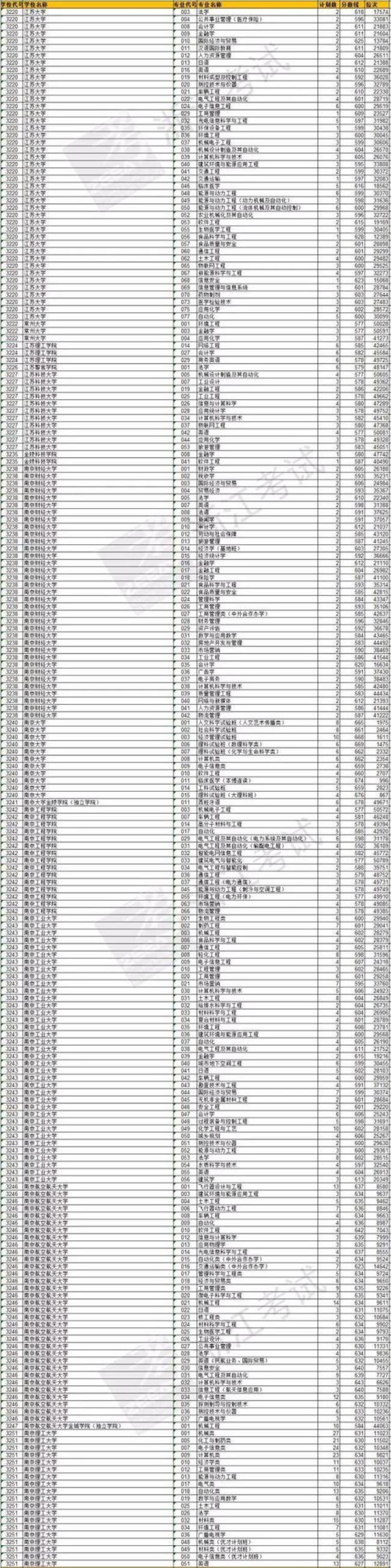 3251院校代号是什么