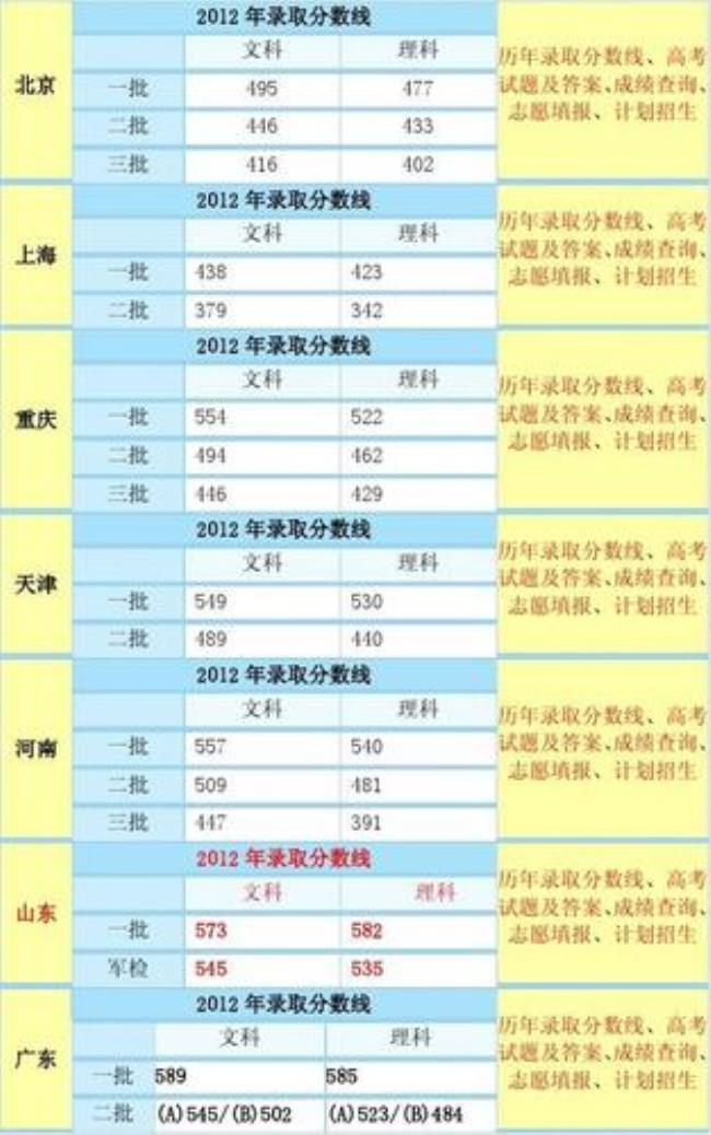 全国中考分数线最低省份