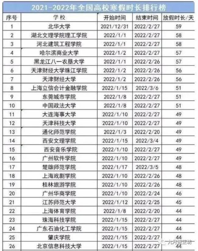 2022重庆各大学寒假放假时间表