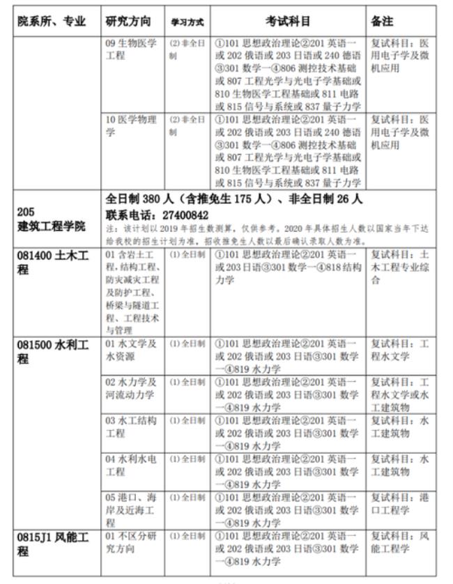 天津大学研究生哪个专业比较好