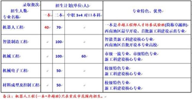 重庆文理学院生物技术是一本