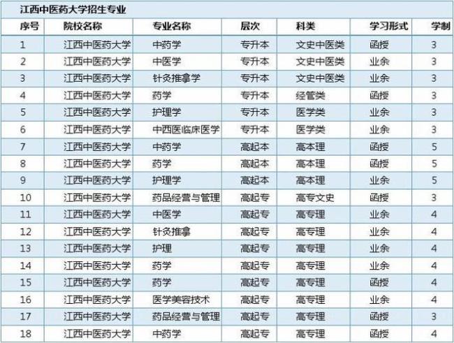 江西中医药大学一本要读几年