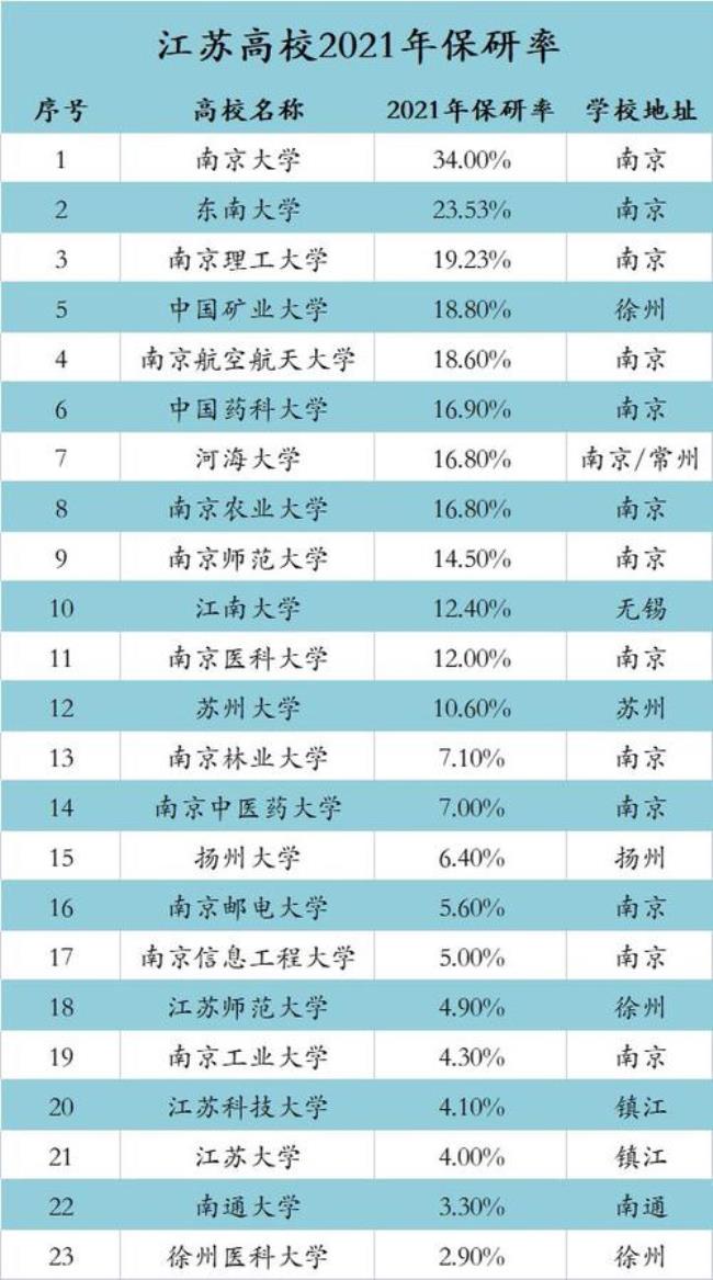 2022南理工保研率多少