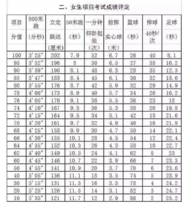 辽宁中考1000米满分多少秒