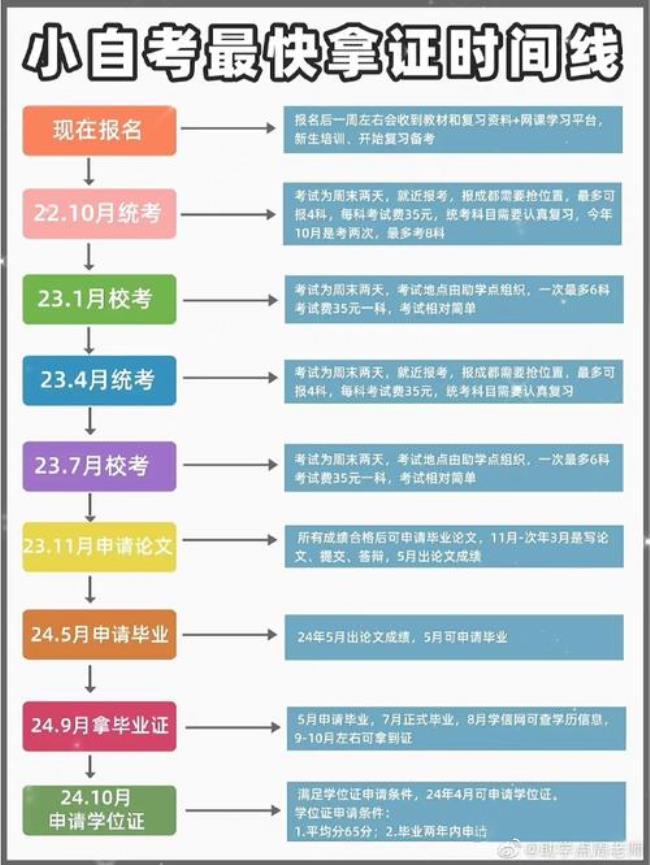 广东的小自考如何报名